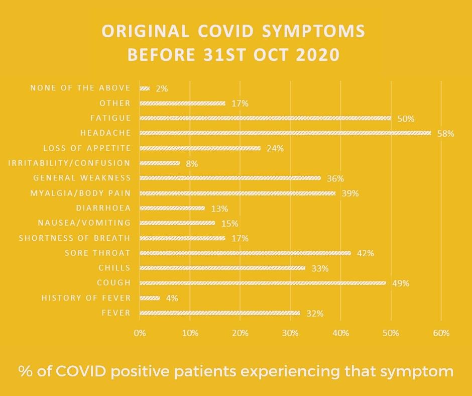 Copy of % of COVID positive patients experiencing that symptom