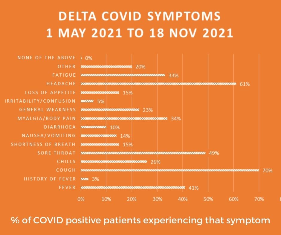 % of COVID positive patients experiencing that symptom (1)