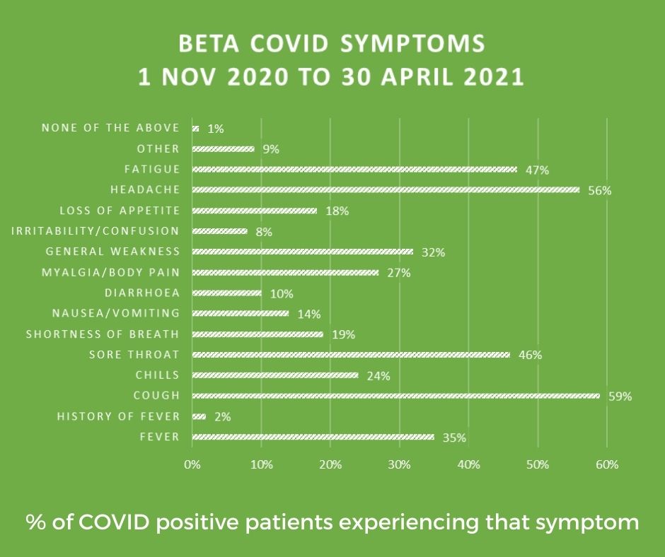 % of COVID positive patients experiencing that symptom (2)