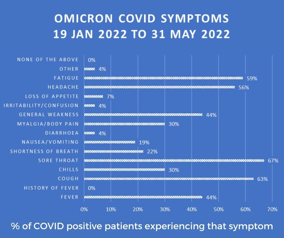 % of COVID positive patients experiencing that symptom