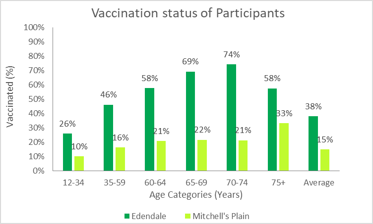 1658226432585 The COVID Vaccination Rate In South Africa. KZN has a much higher rate of vaccination than mitchells plain.