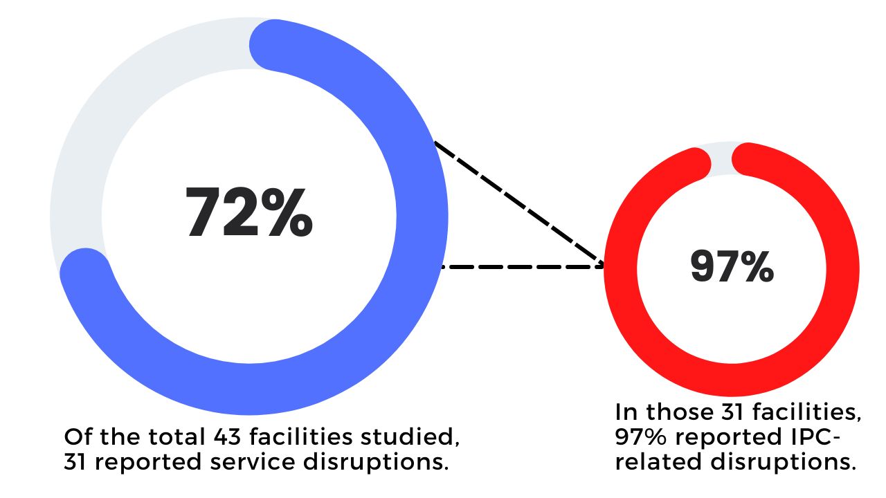 of the 43 facilities 31 reportany service disruption COVID Prevelence Rate In South Africa. South Africa went from roughly 40% positive rates to 97 to 100%.